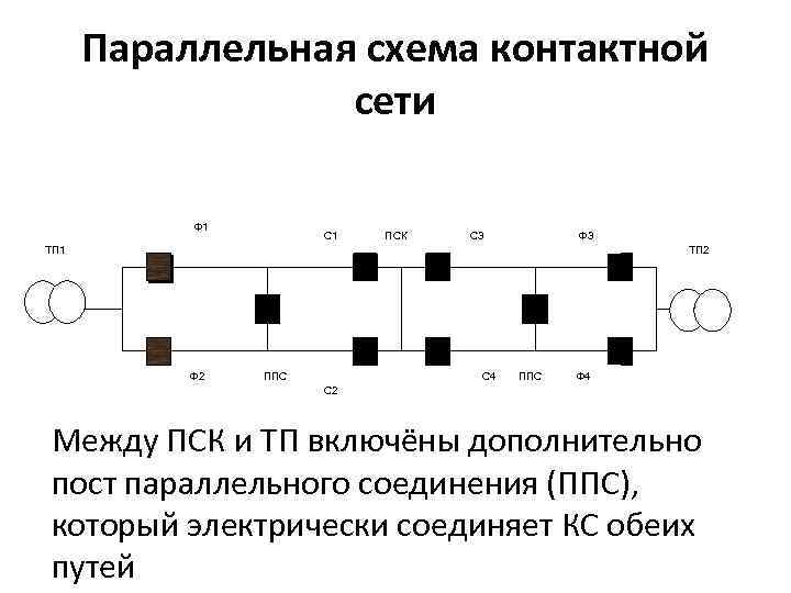 Параллельная схема контактной сети Ф 1 С 1 ПСК С 3 Ф 3 ТП