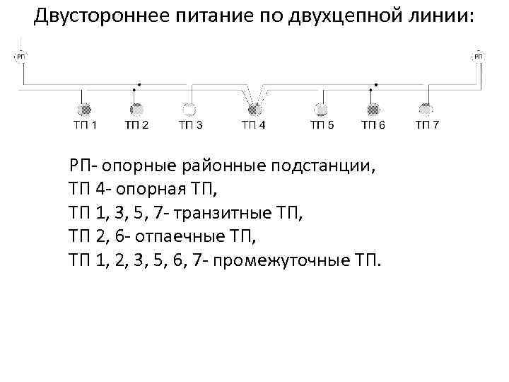 Двустороннее питание по двухцепной линии: РП- опорные районные подстанции, ТП 4 - опорная ТП,