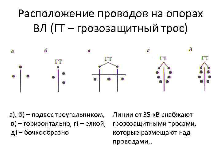 Расположение проводов на опорах ВЛ (ГТ – грозозащитный трос) а), б) – подвес треугольником,