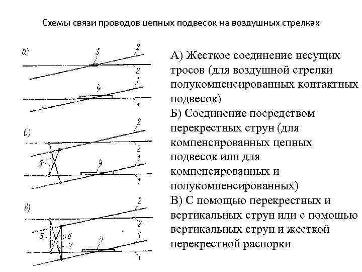 Схемы связи проводов цепных подвесок на воздушных стрелках А) Жесткое соединение несущих тросов (для