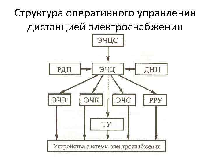 Структура оперативного управления дистанцией электроснабжения 