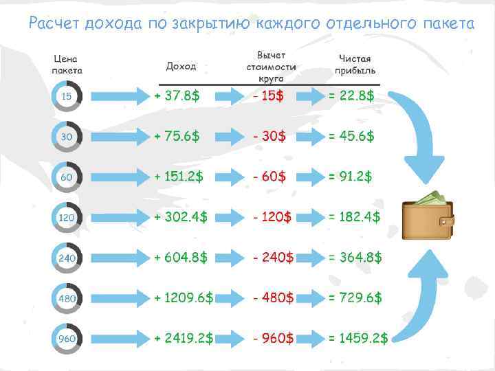 Расчет дохода по закрытию каждого отдельного пакета 