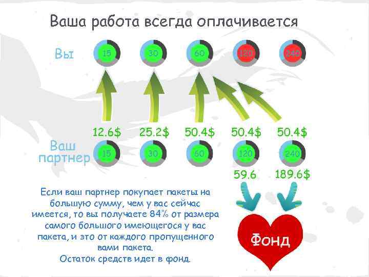 Ваша работа всегда оплачивается Если ваш партнер покупает пакеты на большую сумму, чем у