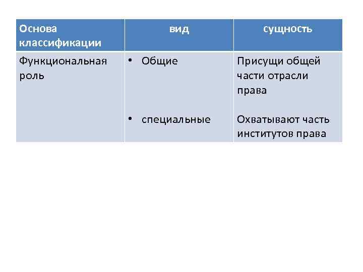 Основа классификации Функциональная роль вид сущность • Общие Присущи общей части отрасли права •