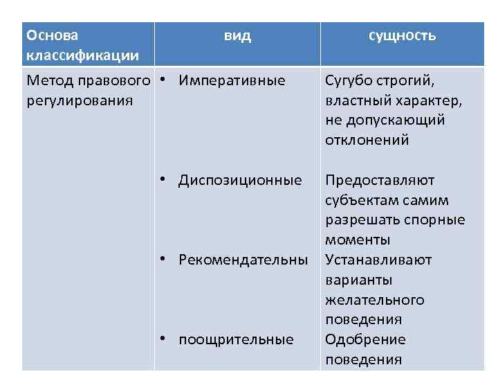 Основа вид классификации Метод правового • Императивные регулирования • Диспозиционные • Рекомендательны • поощрительные