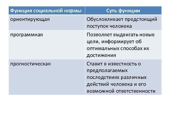 Тема социальные нормы обществознание