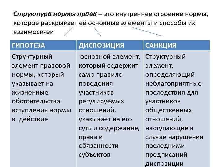 Особенности правовых норм обществознание 7 класс. Основные элементы нормы права. Правовые нормы это в обществознании. Структура нормы права. Внутреннее строение нормы права.