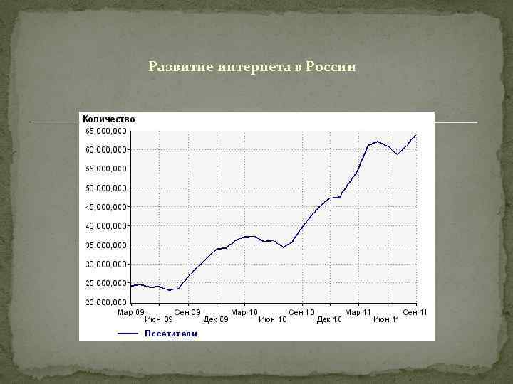 Развитие интернета в России 