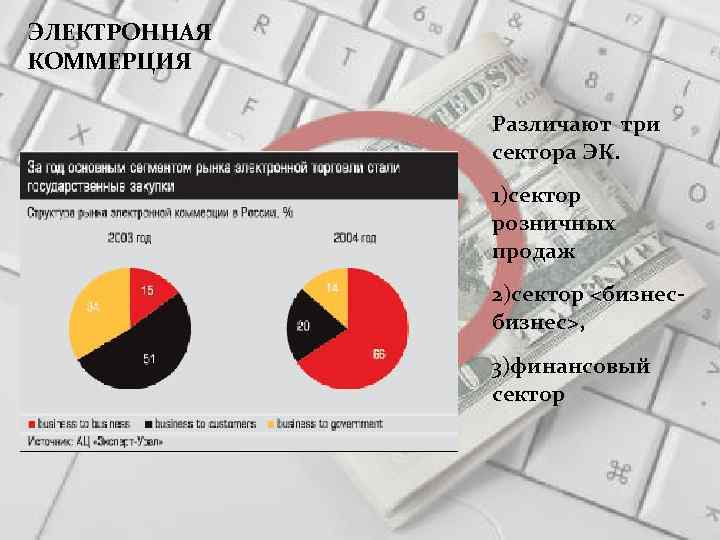 ЭЛЕКТРОННАЯ КОММЕРЦИЯ Различают три сектора ЭК. 1)сектор розничных продаж 2)сектор <бизнес>, 3)финансовый сектор 