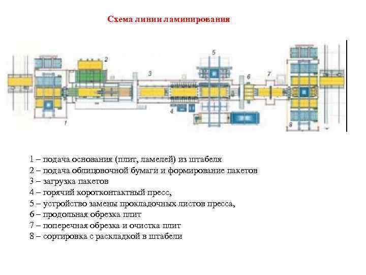 Схема линии. Линия ламинирования плит ДСП ZRB-f3100. Схема процесса ламинирования. Схема линии ламинирования. Чертежи линия ламинирования.