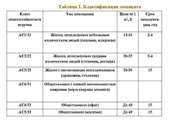 Таблица 1. Классификация ламината Класс износостойкости/н агрузки Тип помещения Цена за 1 м 2,