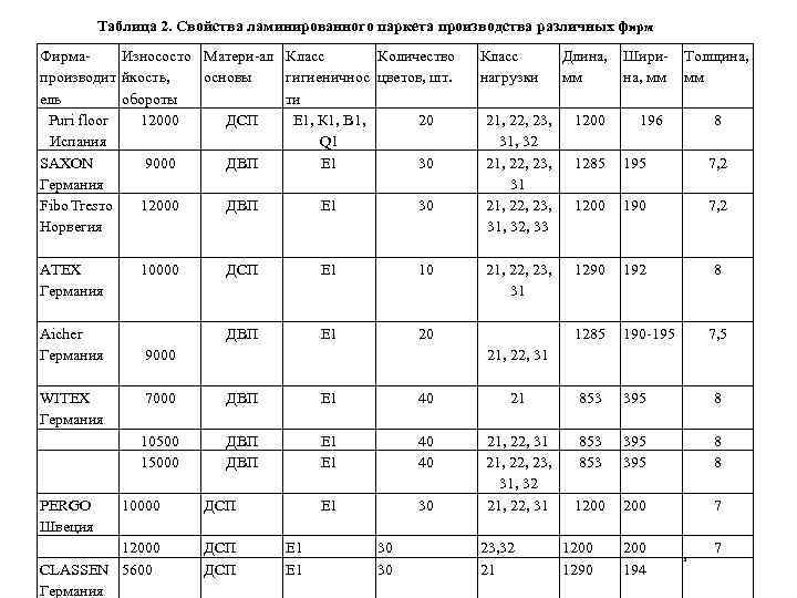 Таблица 2. Свойства ламинированного паркета производства различных фирм Фирма- Износосто Матери-ал производит йкость, основы