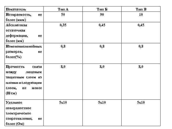 Показатель Истираемость, не более (мкм) Абсолютная остаточная деформация, не более (мм) Изменениелинейных размеров, не