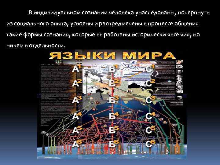 В индивидуальном сознании человека унаследованы, почерпнуты из социального опыта, усвоены и распредмечены в процессе