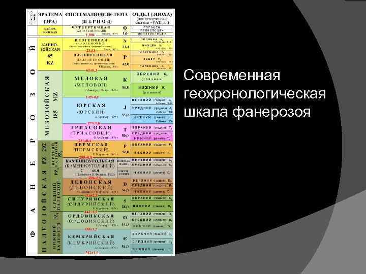 Фанерозой это. Ордовикский период Геохронологическая шкала. Общая стратиграфическая шкала фанерозоя. Геохронологическая таблица стратиграфическая шкала. Геологическая стратиграфическая шкала.