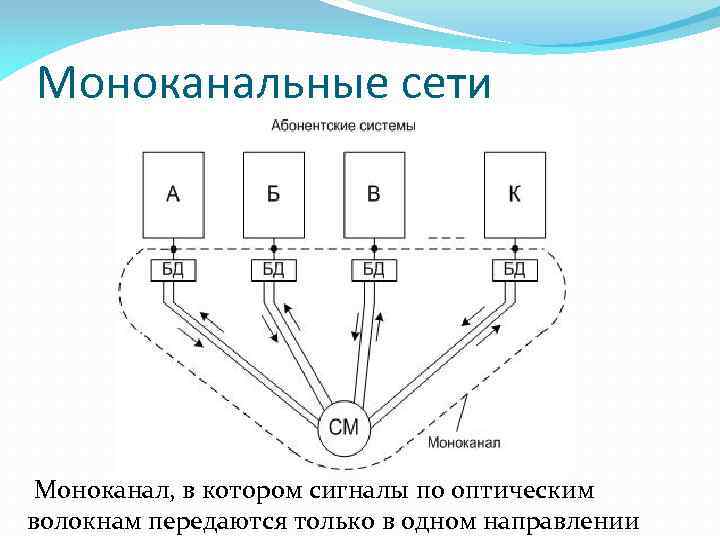 Моноканальные сети Моноканал, в котором сигналы по оптическим волокнам передаются только в одном направлении