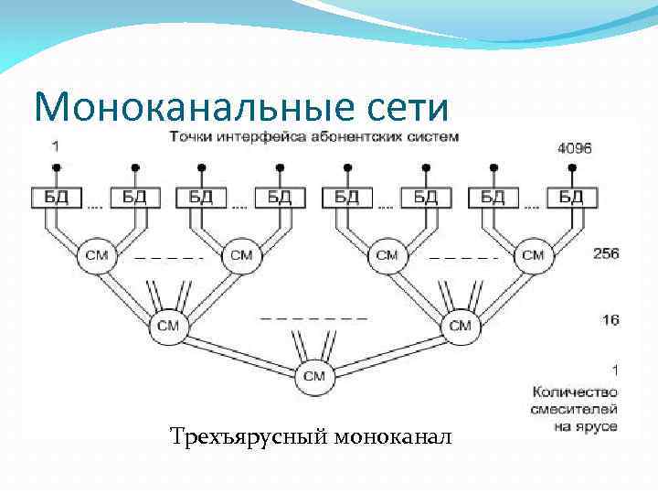 Моноканальные сети Трехъярусный моноканал 