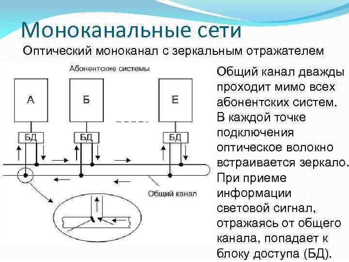 Моноканальные сети Оптический моноканал с зеркальным отражателем Общий канал дважды проходит мимо всех абонентских