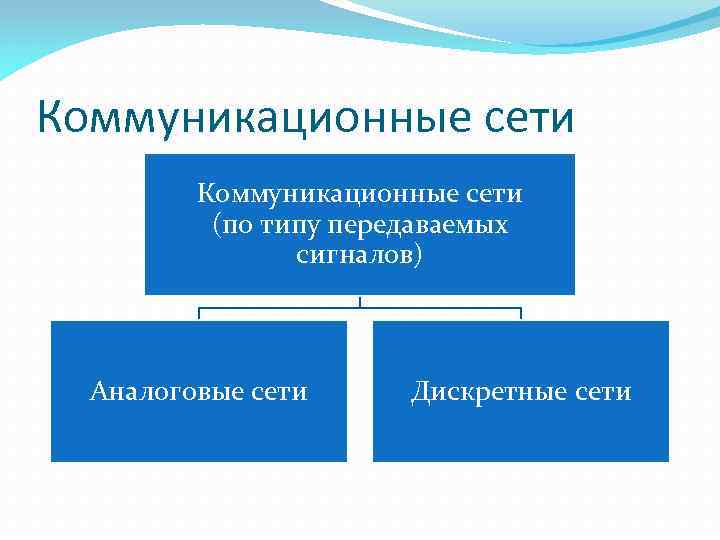 Коммуникационные сети (по типу передаваемых сигналов) Аналоговые сети Дискретные сети 