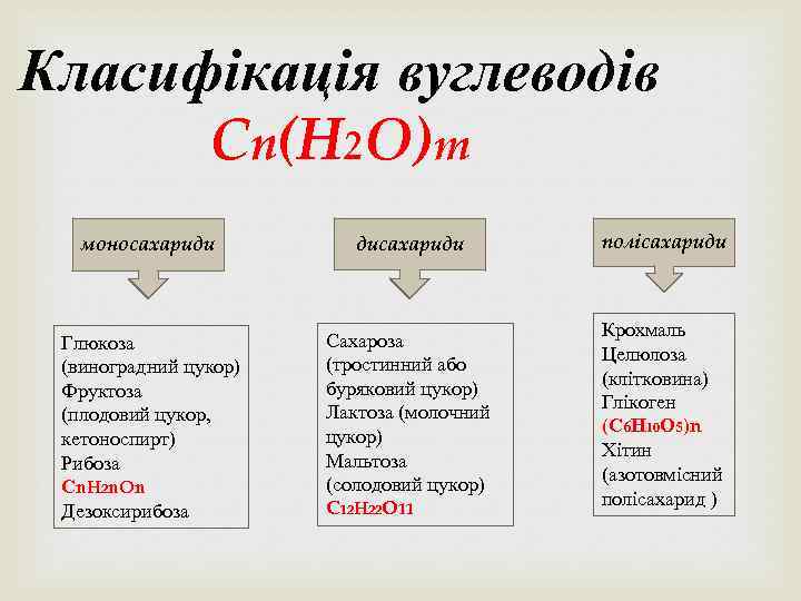 Класифікація вуглеводів Cn(H 2 O)m моносахариди дисахариди Глюкоза (виноградний цукор) Фруктоза (плодовий цукор, кетоноспирт)