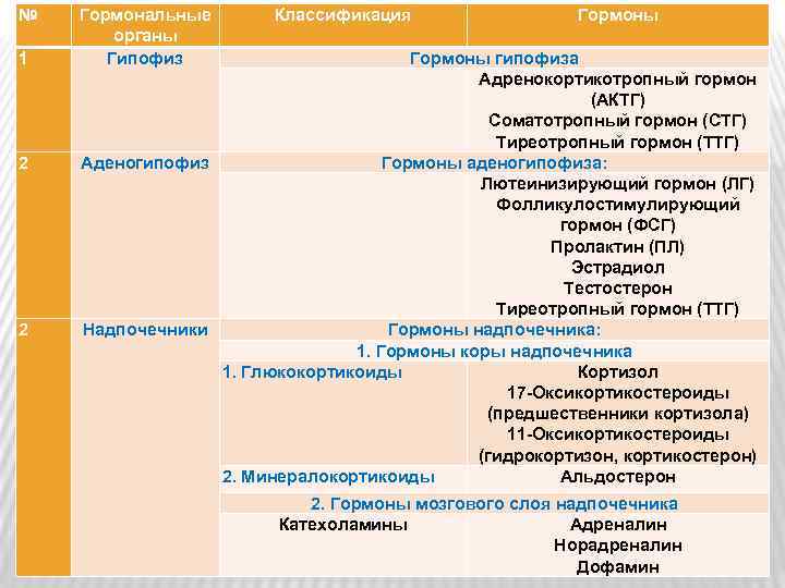 № 1 2 2 Гормональные органы Гипофиз Классификация Гормоны гипофиза Адренокортикотропный гормон (АКТГ) Соматотропный