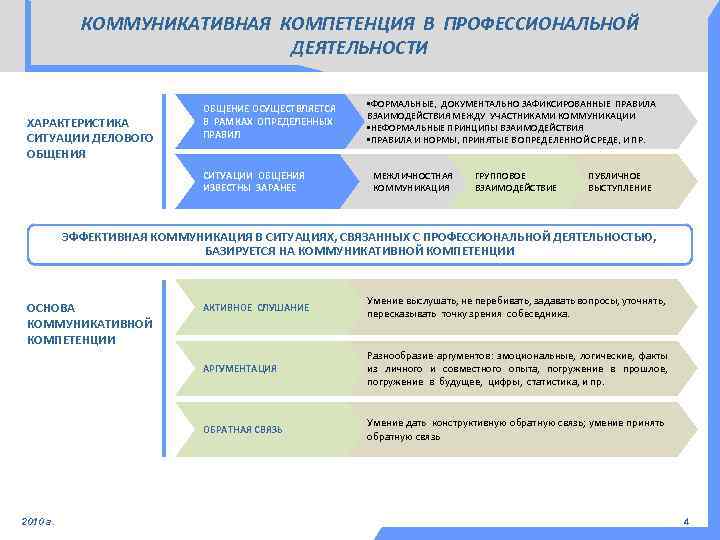 КОММУНИКАТИВНАЯ КОМПЕТЕНЦИЯ В ПРОФЕССИОНАЛЬНОЙ ДЕЯТЕЛЬНОСТИ ХАРАКТЕРИСТИКА СИТУАЦИИ ДЕЛОВОГО ОБЩЕНИЯ ОБЩЕНИЕ ОСУЩЕСТВЛЯЕТСЯ В РАМКАХ ОПРЕДЕЛЕННЫХ