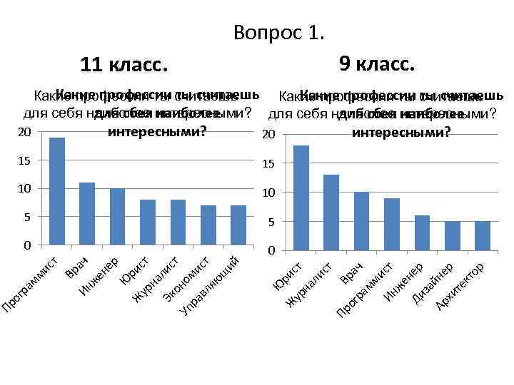 Вопрос 1. 9 класс. 11 класс. Какие профессии ты считаешь для себя наиболее интересными?