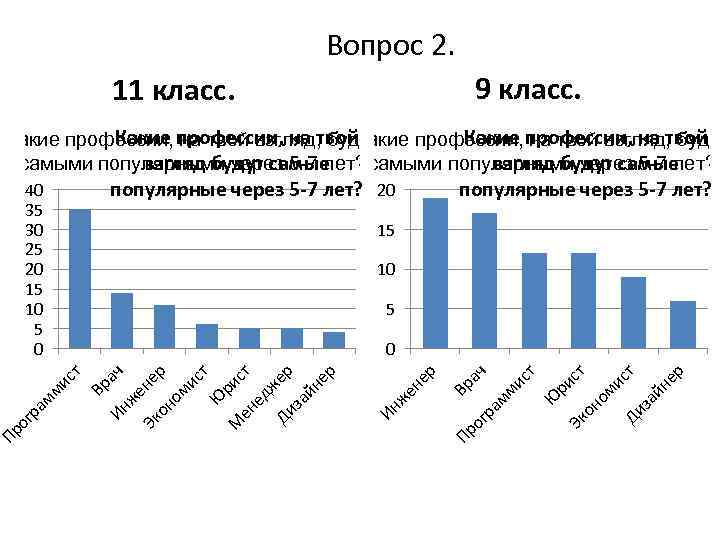 Вопрос 2. 9 класс. 11 класс. Какие на твой взгляд, будут Какие профессии, на