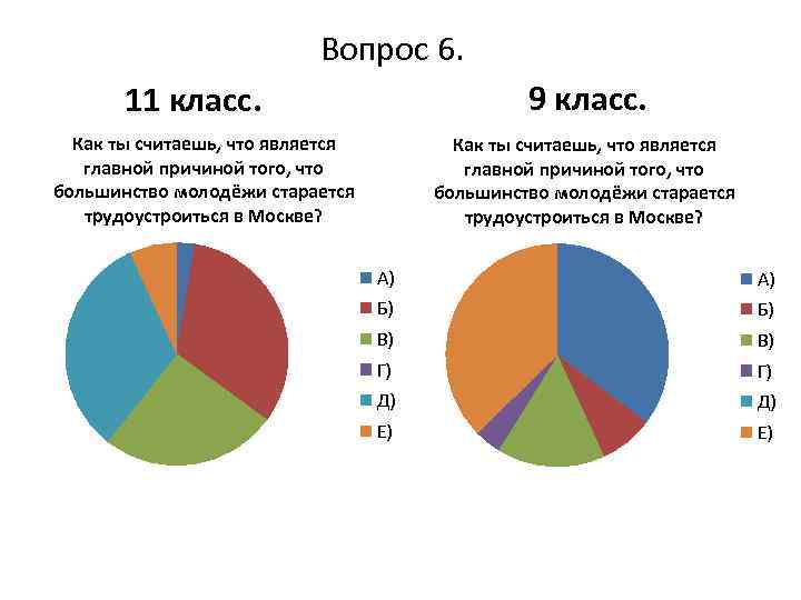 Вопрос 6. 9 класс. 11 класс. Как ты считаешь, что является главной причиной того,