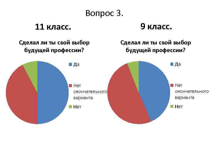 Вопрос 3. 11 класс. 9 класс. Сделал ли ты свой выбор будущей профессии? Да