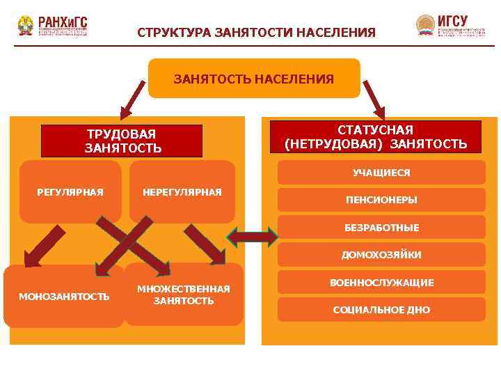 Для какой из перечисленных стран характерна структура занятости населения показанная на диаграмме