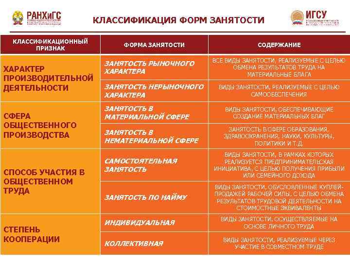 КЛАССИФИКАЦИЯ ФОРМ ЗАНЯТОСТИ КЛАССИФИКАЦИОННЫЙ ПРИЗНАК ХАРАКТЕР ПРОИЗВОДИТЕЛЬНОЙ ДЕЯТЕЛЬНОСТИ СФЕРА ОБЩЕСТВЕННОГО ПРОИЗВОДСТВА СПОСОБ УЧАСТИЯ В