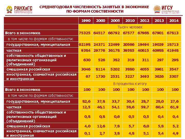 СРЕДНЕГОДОВАЯ ЧИСЛЕННОСТЬ ЗАНЯТЫХ В ЭКОНОМИКЕ ПО ФОРМАМ СОБСТВЕННОСТИ 1990 2005 2010 2012 2013 2014