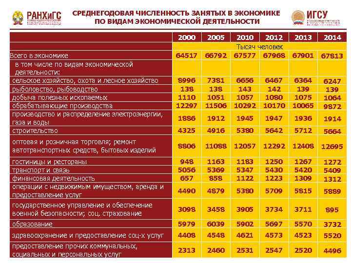 СРЕДНЕГОДОВАЯ ЧИСЛЕННОСТЬ ЗАНЯТЫХ В ЭКОНОМИКЕ ПО ВИДАМ ЭКОНОМИЧЕСКОЙ ДЕЯТЕЛЬНОСТИ 2013 2014 67901 67813 6656