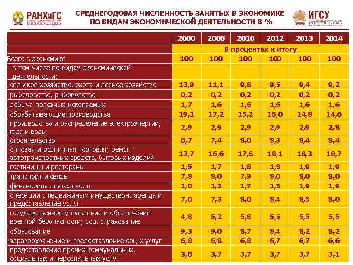 СРЕДНЕГОДОВАЯ ЧИСЛЕННОСТЬ ЗАНЯТЫХ В ЭКОНОМИКЕ ПО ВИДАМ ЭКОНОМИЧЕСКОЙ ДЕЯТЕЛЬНОСТИ В % Всего в экономике