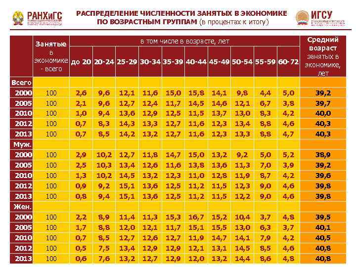 РАСПРЕДЕЛЕНИЕ ЧИСЛЕННОСТИ ЗАНЯТЫХ В ЭКОНОМИКЕ ПО ВОЗРАСТНЫМ ГРУППАМ (в процентах к итогу) Всего 2000