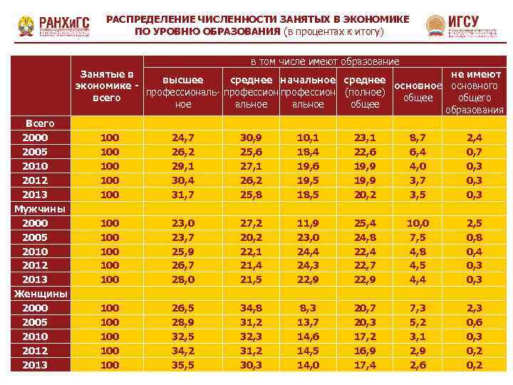 РАСПРЕДЕЛЕНИЕ ЧИСЛЕННОСТИ ЗАНЯТЫХ В ЭКОНОМИКЕ ПО УРОВНЮ ОБРАЗОВАНИЯ (в процентах к итогу) в том