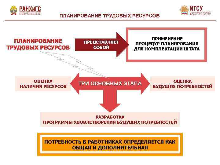 ПЛАНИРОВАНИЕ ТРУДОВЫХ РЕСУРСОВ ОЦЕНКА НАЛИЧИЯ РЕСУРСОВ ПРЕДСТАВЛЯЕТ СОБОЙ ПРИМЕНЕНИЕ ПРОЦЕДУР ПЛАНИРОВАНИЯ ДЛЯ КОМПЛЕКТАЦИИ ШТАТА