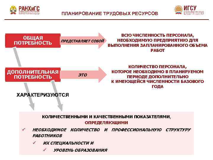 Планирование трудовых ресурсов проекта