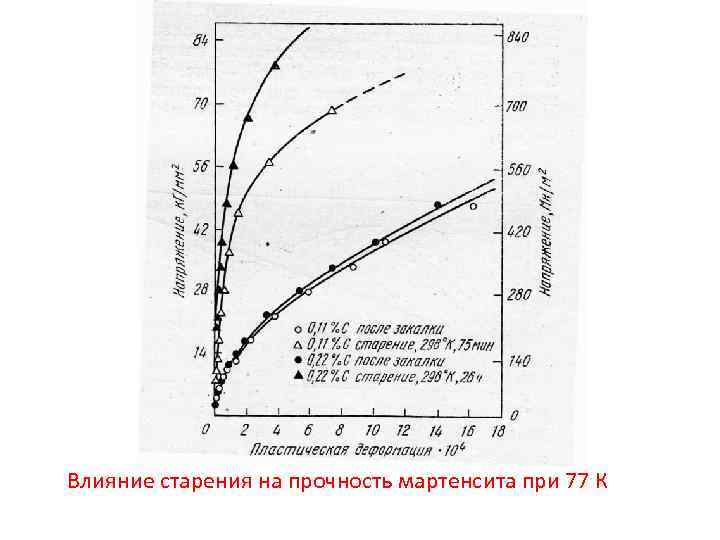 Влияние старения на прочность мартенсита при 77 К 