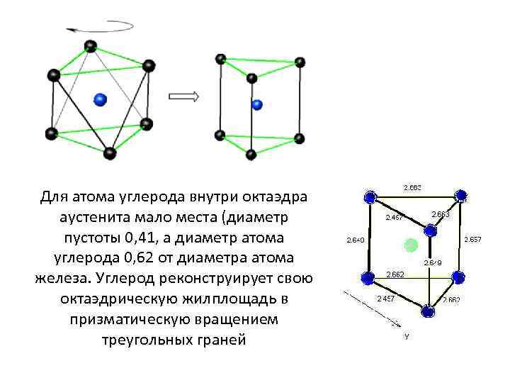 Для атома углерода внутри октаэдра аустенита мало места (диаметр пустоты 0, 41, а диаметр
