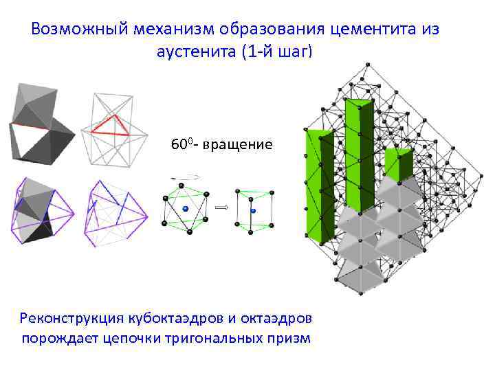 Возможный механизм образования цементита из аустенита (1 -й шаг) 600 - вращение Реконструкция кубоктаэдров