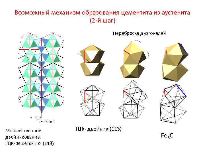 Возможный механизм образования цементита из аустенита (2 -й шаг) Переброска диагоналей Множественное двойникование ГЦК-решетки