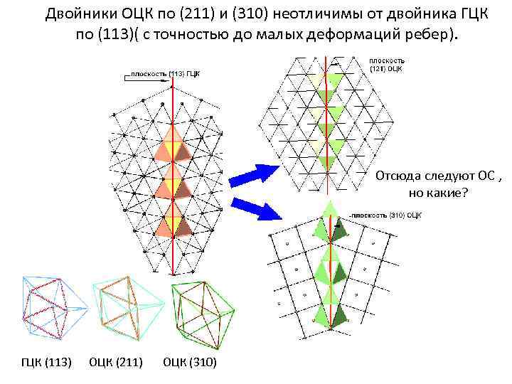 Двойники ОЦК по (211) и (310) неотличимы от двойника ГЦК по (113)( с точностью
