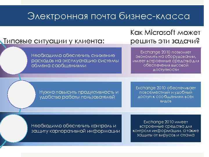 Электронная почта бизнес-класса Типовые ситуации у клиента: Необходимо обеспечить снижение расходов на эксплуатацию системы