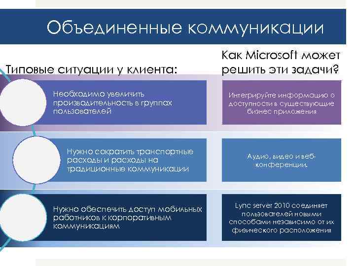 Объединенные коммуникации Типовые ситуации у клиента: Необходимо увеличить производительность в группах пользователей Нужно сократить