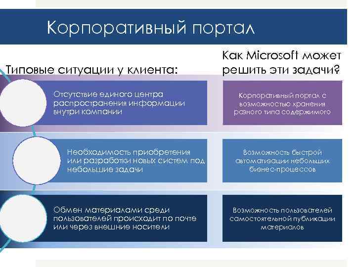 Корпоративный портал Типовые ситуации у клиента: Отсутствие единого центра распространения информации внутри компании Необходимость