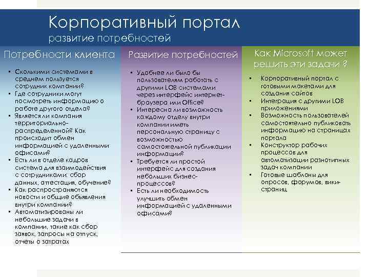 Корпоративный портал развитие потребностей Потребности клиента • Сколькими системами в среднем пользуется сотрудник компании?