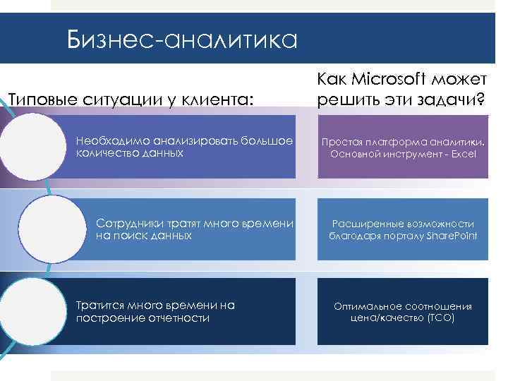 Бизнес-аналитика Типовые ситуации у клиента: Необходимо анализировать большое количество данных Сотрудники тратят много времени