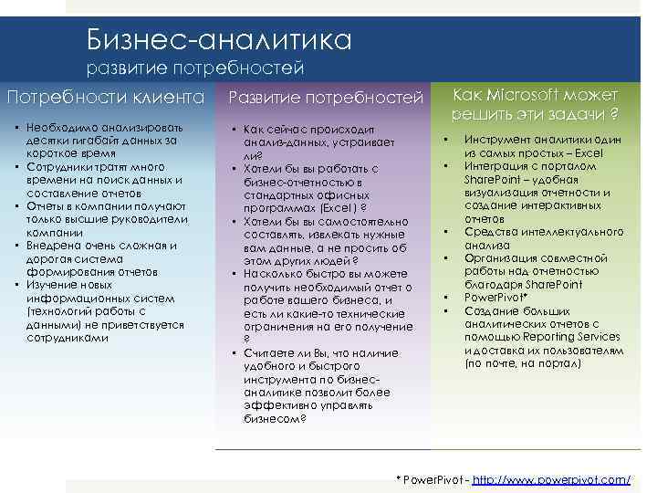 Бизнес-аналитика развитие потребностей Потребности клиента • Необходимо анализировать десятки гигабайт данных за короткое время